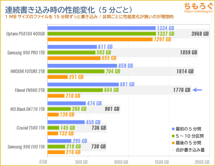 FIKWOT FN960の連続書き込み性能（15分）をテスト