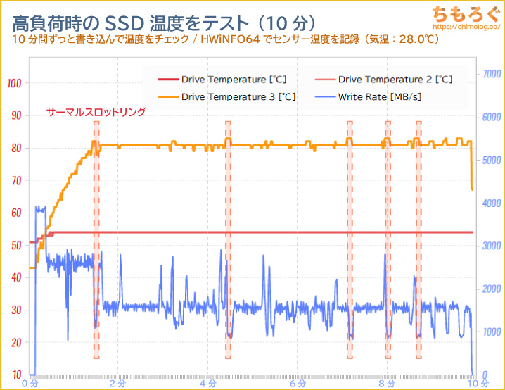 FIKWOT FN960のSSD温度をテスト（高負荷時）