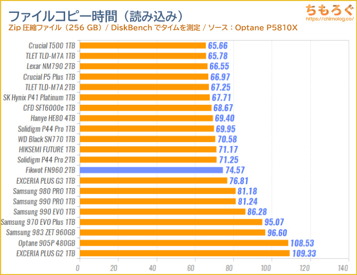 FIKWOT FN960をベンチマーク（ファイルコピーに掛かった時間）