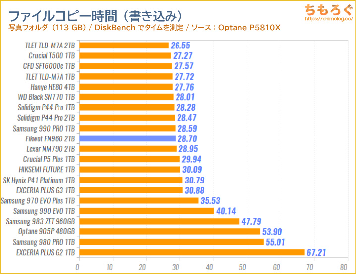 FIKWOT FN960をベンチマーク（ファイルコピーに掛かった時間）