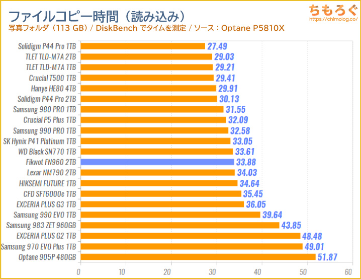 FIKWOT FN960をベンチマーク（ファイルコピーに掛かった時間）