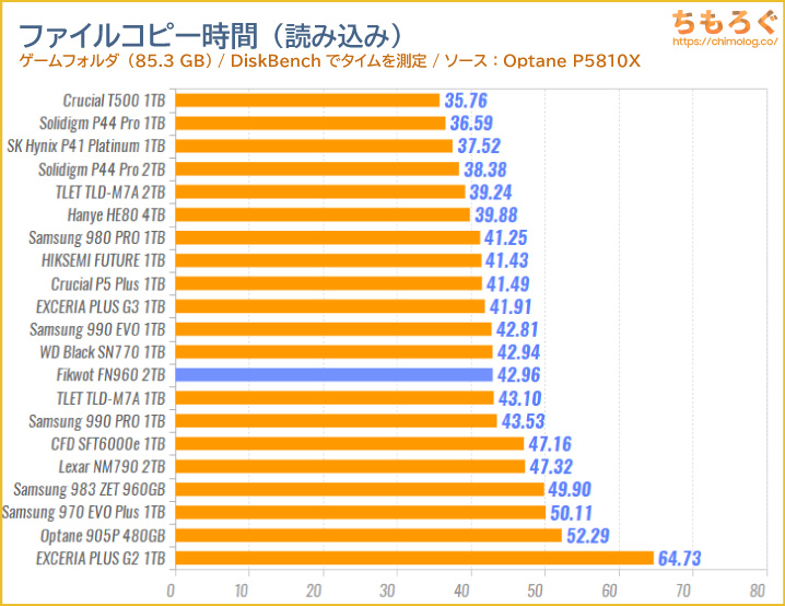 FIKWOT FN960をベンチマーク（ファイルコピーに掛かった時間）