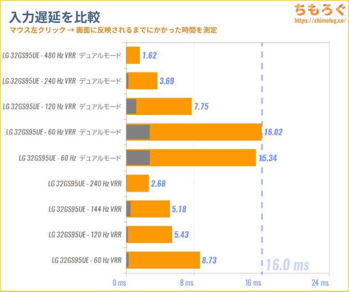 LG UltraGear 32GS95UE-Bをレビュー（入力遅延）