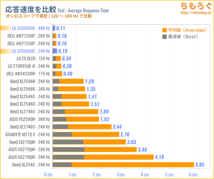 LG UltraGear 32GS95UE-Bをレビュー（応答速度を比較する）