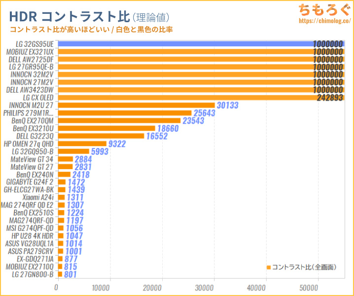 LG UltraGear 32GS95UE-Bをレビュー（HDR輝度とコントラストを比較する）