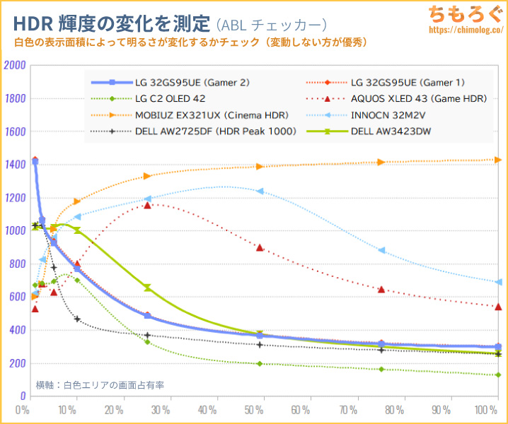 LG UltraGear 32GS95UE-Bをレビュー（ABL）