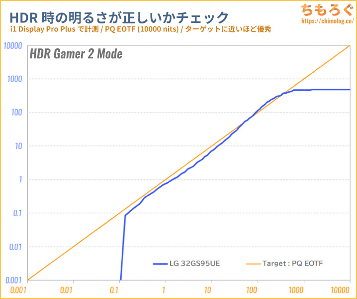 LG UltraGear 32GS95UE-Bをレビュー（PQ EOTF 10000 nits）