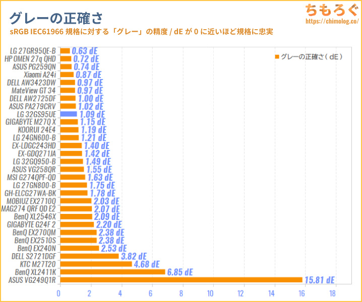 LG UltraGear 32GS95UE-Bをレビュー（色の正確さとコントラスト比率の比較グラフ）