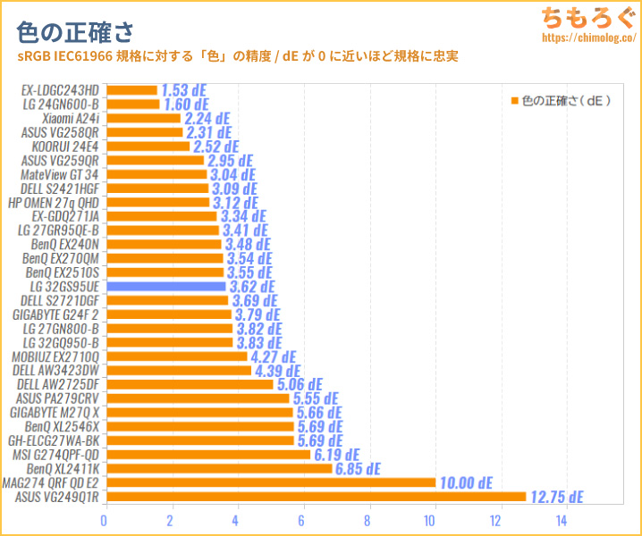 LG UltraGear 32GS95UE-Bをレビュー（色の正確さとコントラスト比率の比較グラフ）