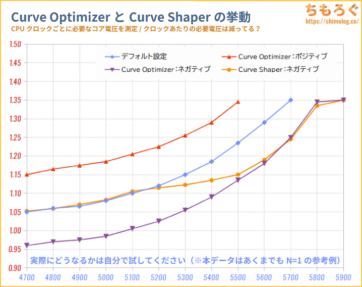 AMD PBO（Curve OptimizerとCurve Shaper）の電圧グラフ