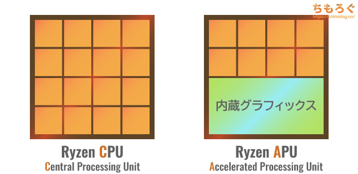 RyzenはCPUとAPUの2種類