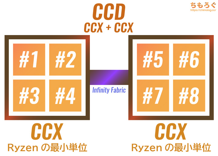 AMD Ryzenの内部構造：CCDとCCX