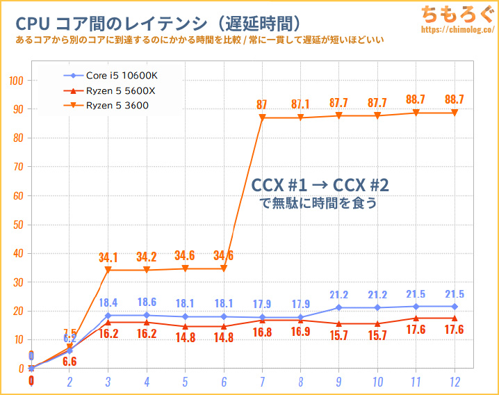 AMD RyzenのCCX間レイテンシ