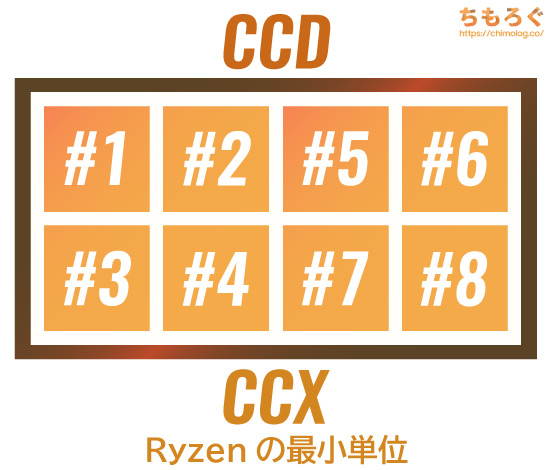 AMD Ryzenの内部構造：CCDとCCX