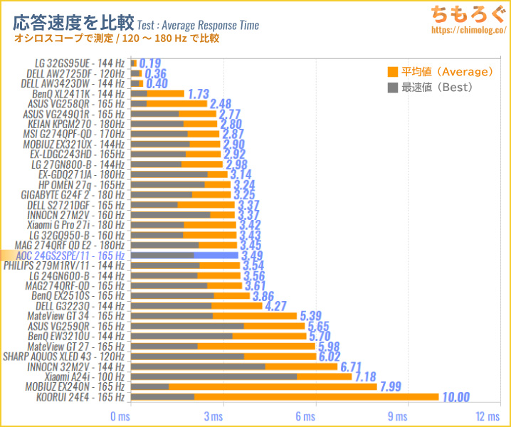 AOC 24G2SPE/11レビュー（応答速度の比較）