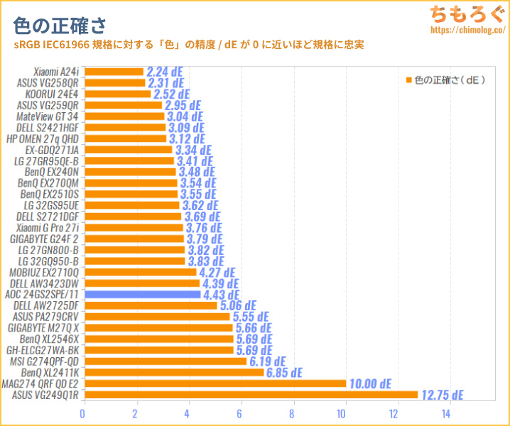 AOC 24G2SPE/11レビュー（色精度の比較）