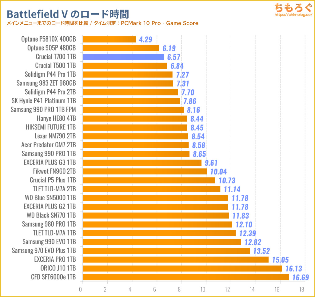 Crucial T700をベンチマーク（Battlefield Vのゲームロード時間）