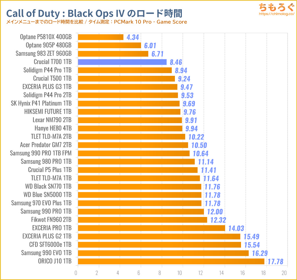 Crucial T700をベンチマーク（Call of Duty Black Ops IVのゲームロード時間）