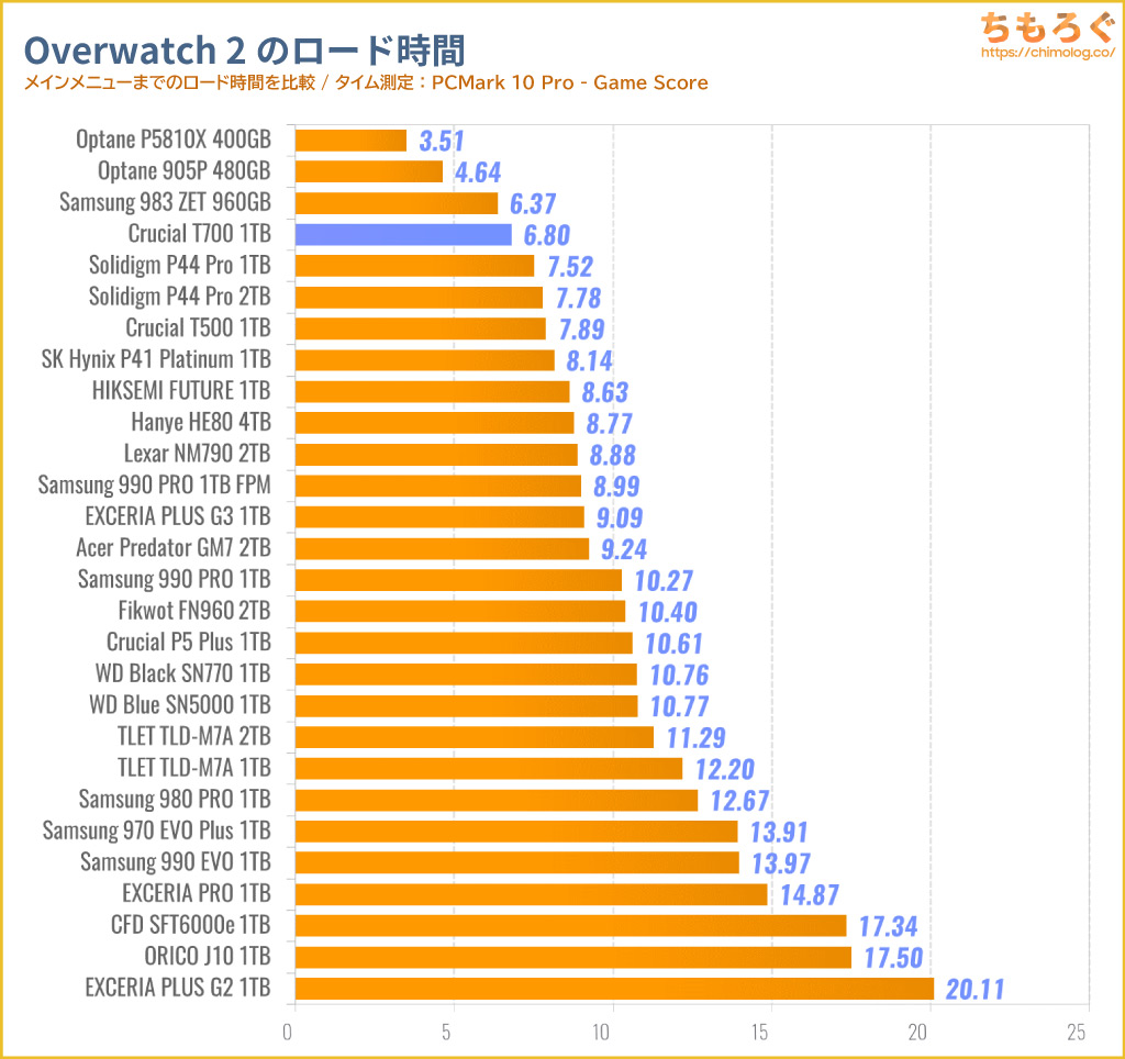 Crucial T700をベンチマーク（Overwatch 2のゲームロード時間）