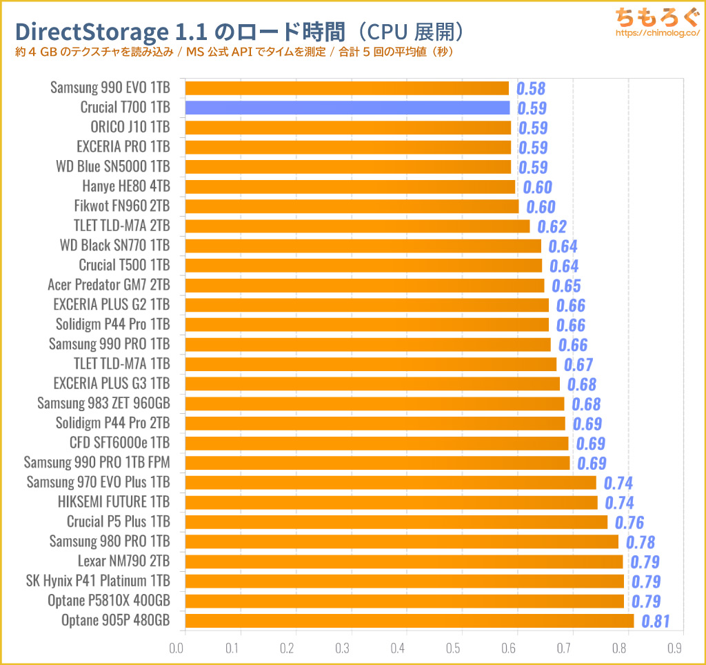 Crucial T700をベンチマーク（DirectStorage APIのゲームロード時間）