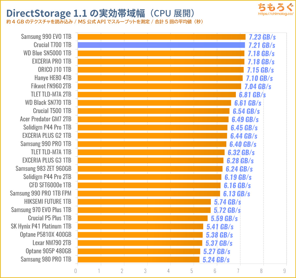 Crucial T700をベンチマーク（DirectStorage APIのゲームロード時間）