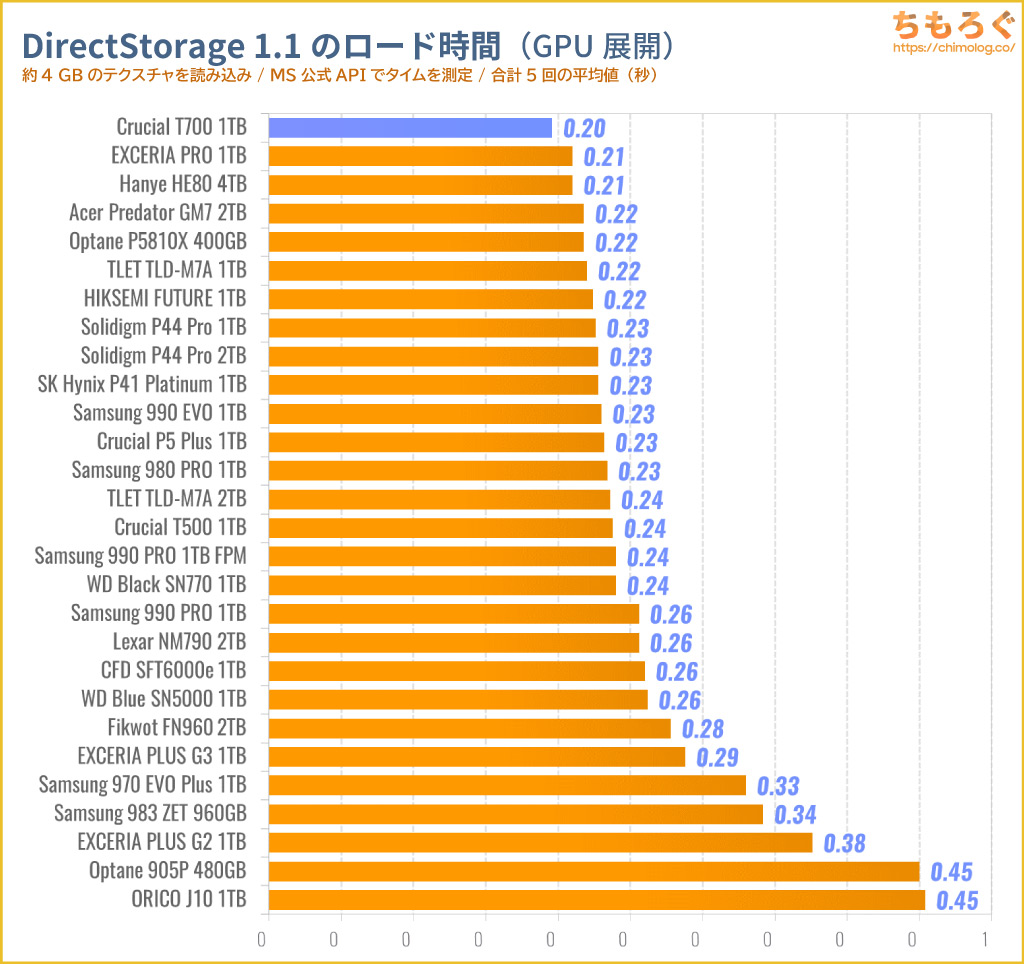 Crucial T700をベンチマーク（DirectStorage APIのゲームロード時間）