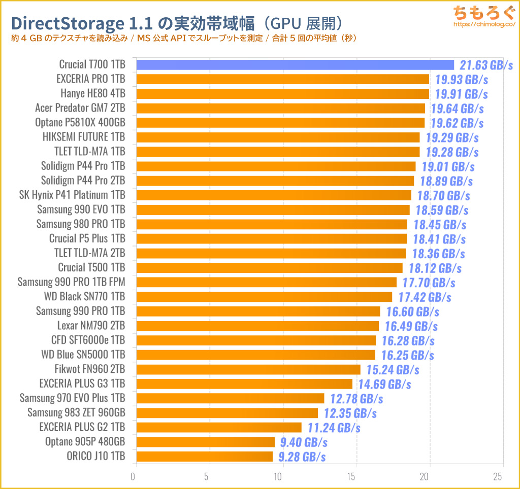 Crucial T700をベンチマーク（DirectStorage APIのゲームロード時間）