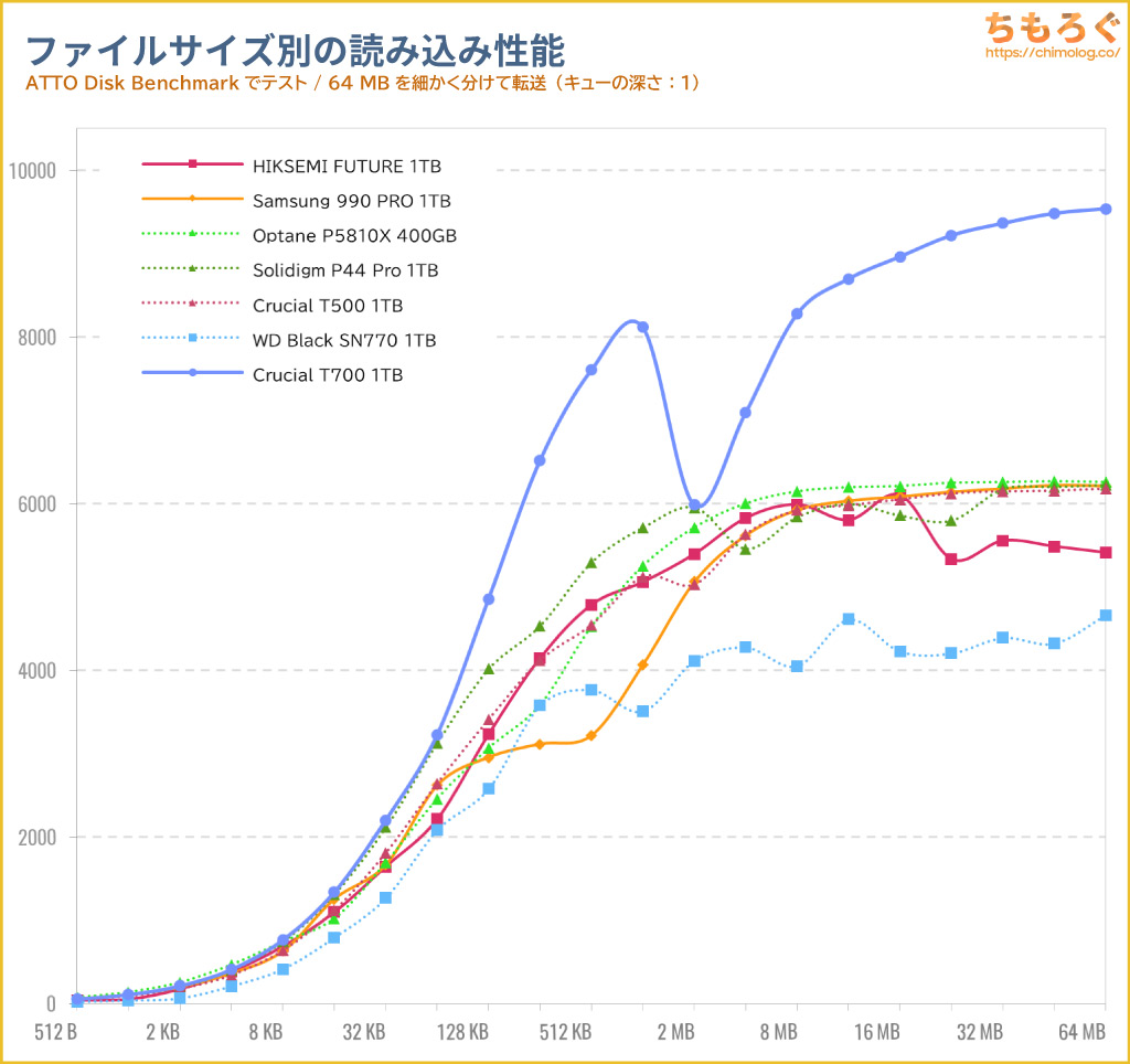 Crucial T700をベンチマーク（ATTO Disk Benchmark）