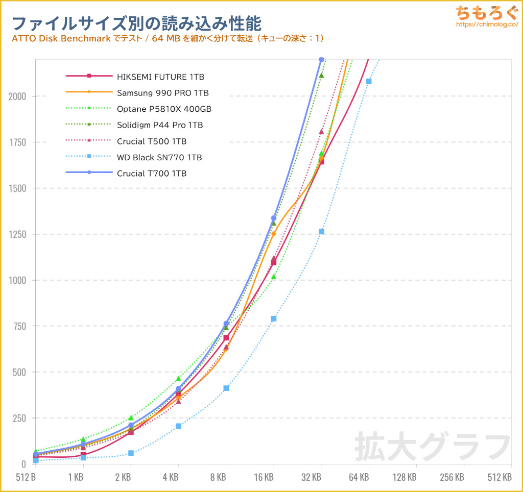 Crucial T700をベンチマーク（ATTO Disk Benchmark）