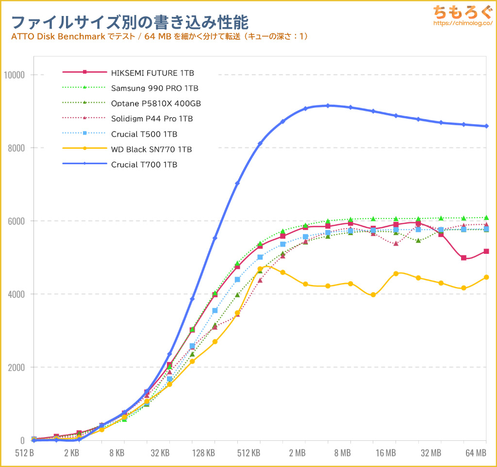 Crucial T700をベンチマーク（ATTO Disk Benchmark）