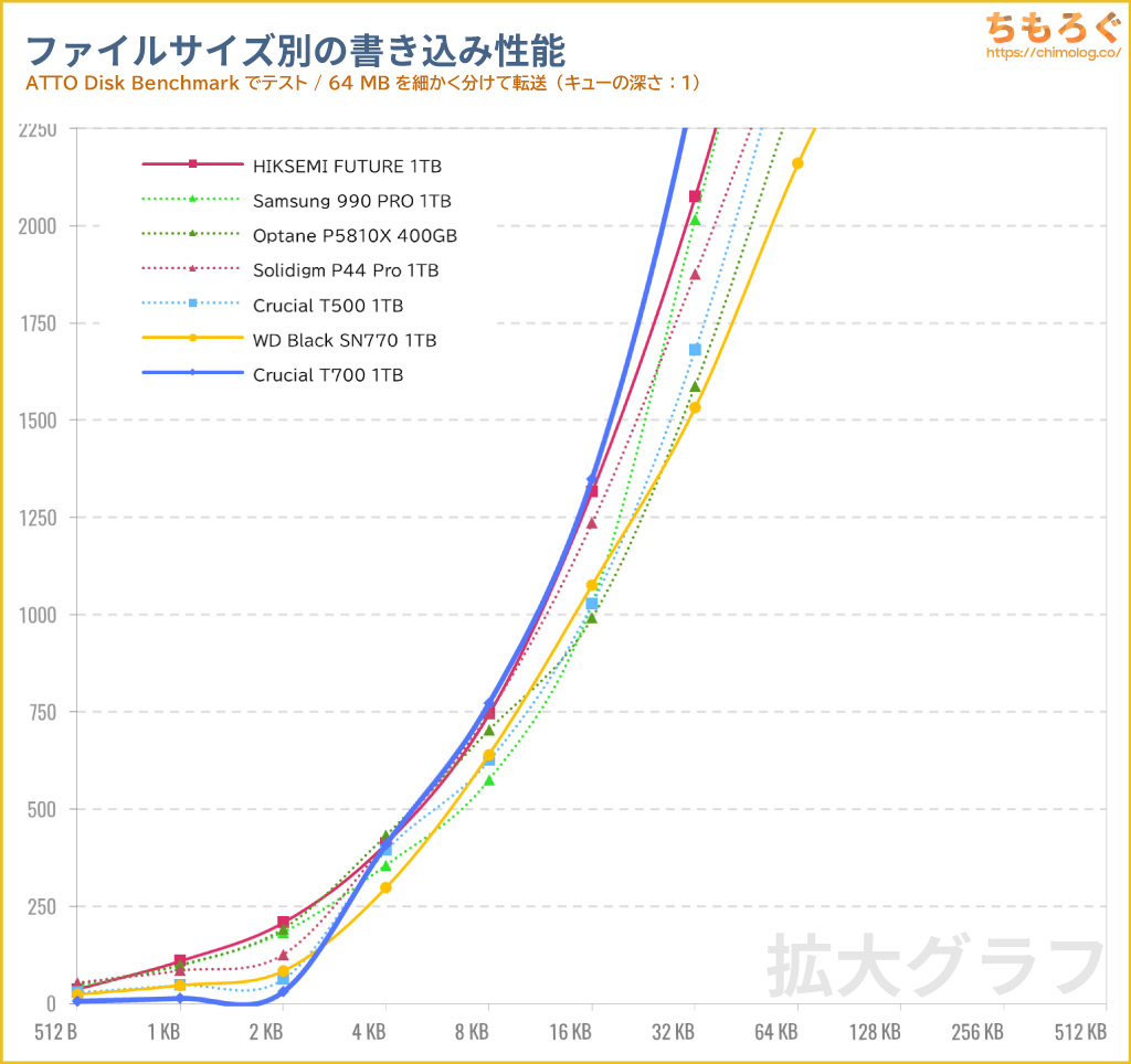 Crucial T700をベンチマーク（ATTO Disk Benchmark）