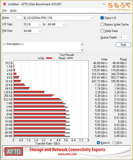 KIOXIA EXCERIA PROをベンチマーク（ATTO Disk Benchmark）