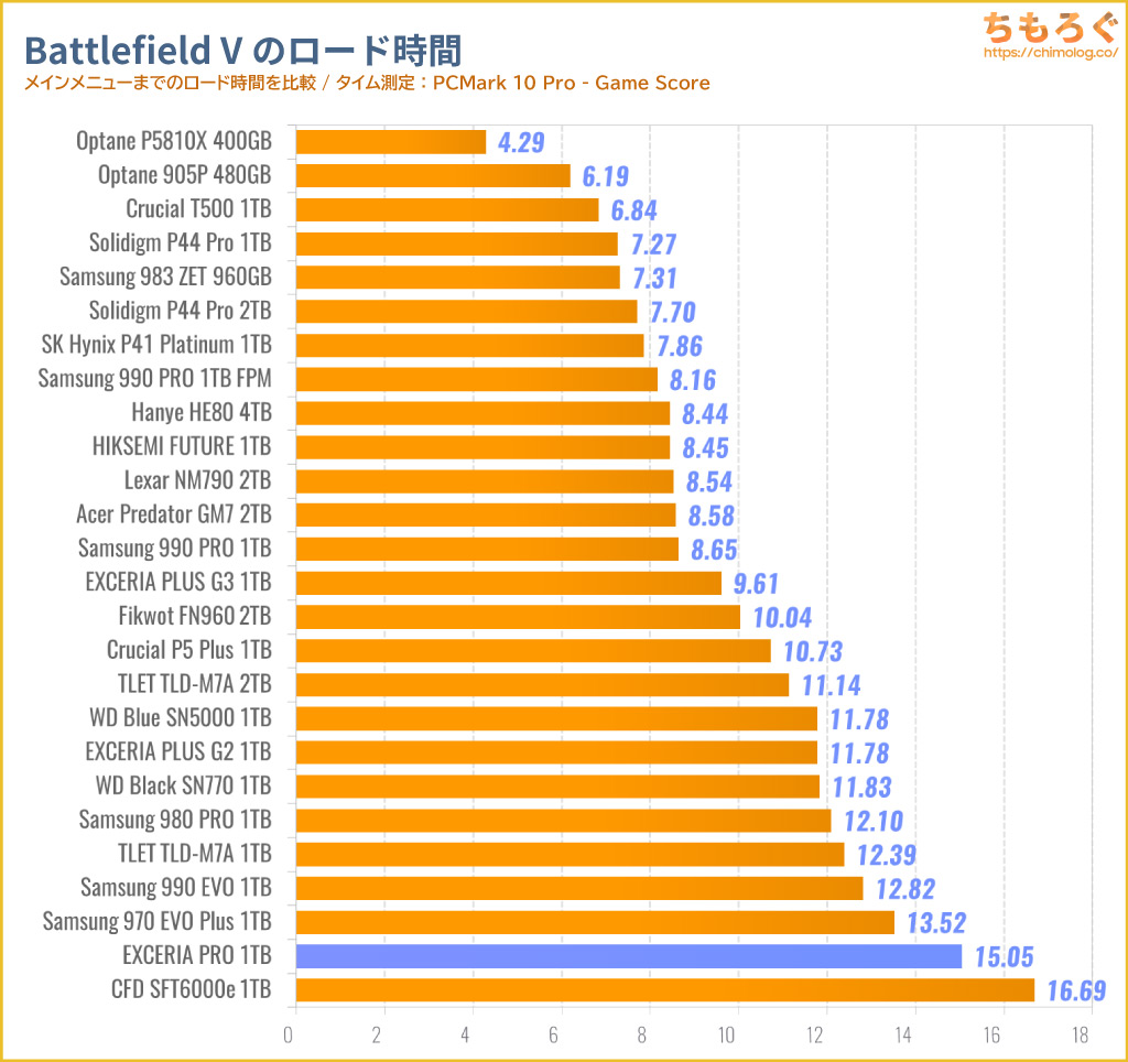 KIOXIA EXCERIA PROをベンチマーク（Battlefield Vのゲームロード時間）