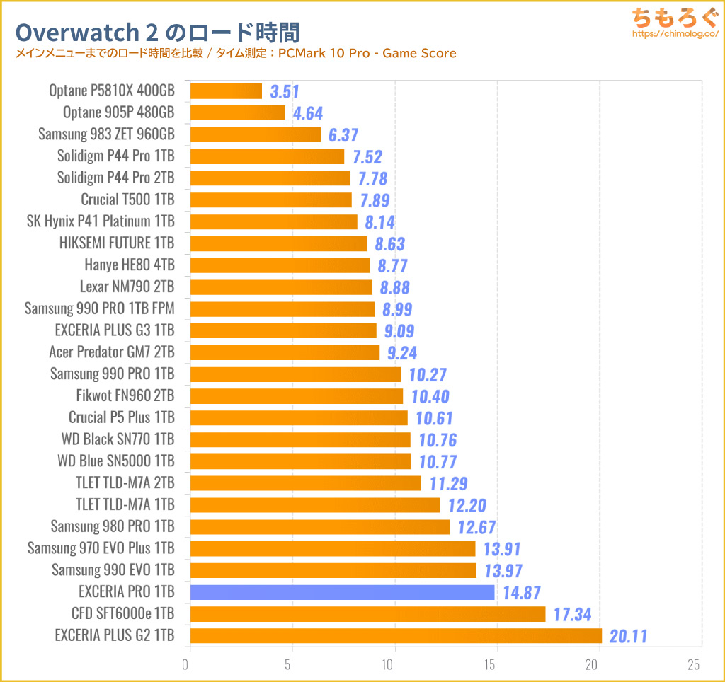 KIOXIA EXCERIA PROをベンチマーク（Overwatch 2のゲームロード時間）