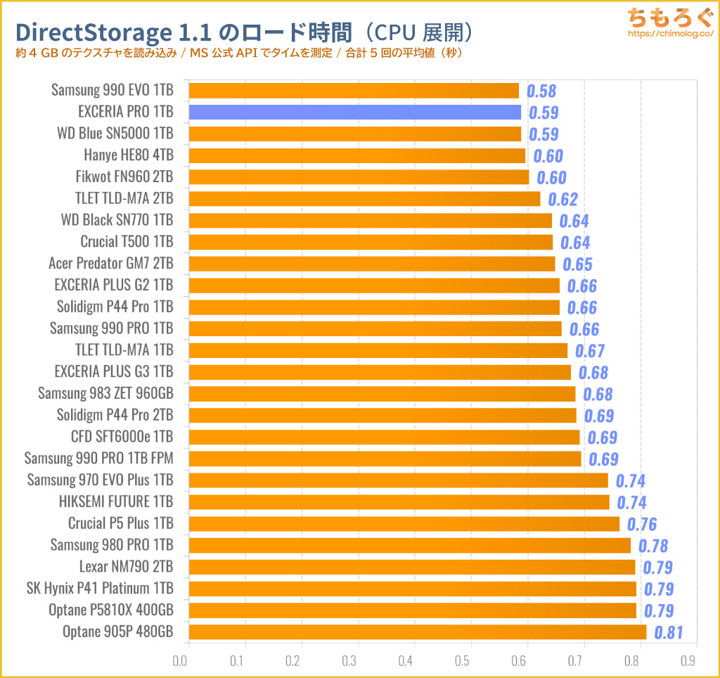 KIOXIA EXCERIA PROをベンチマーク（DirectStorage APIのゲームロード時間）