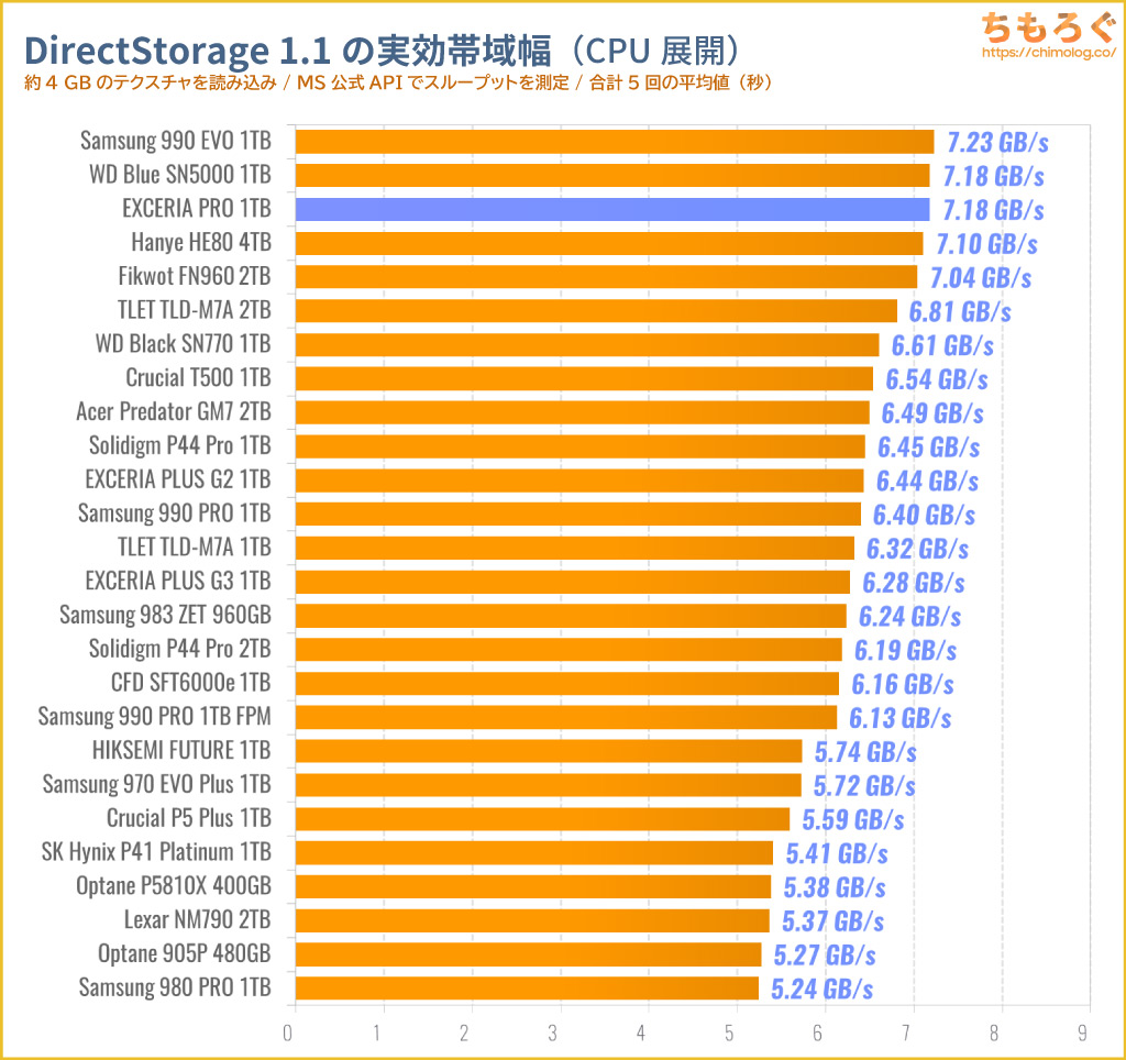 KIOXIA EXCERIA PROをベンチマーク（DirectStorage APIのゲームロード時間）