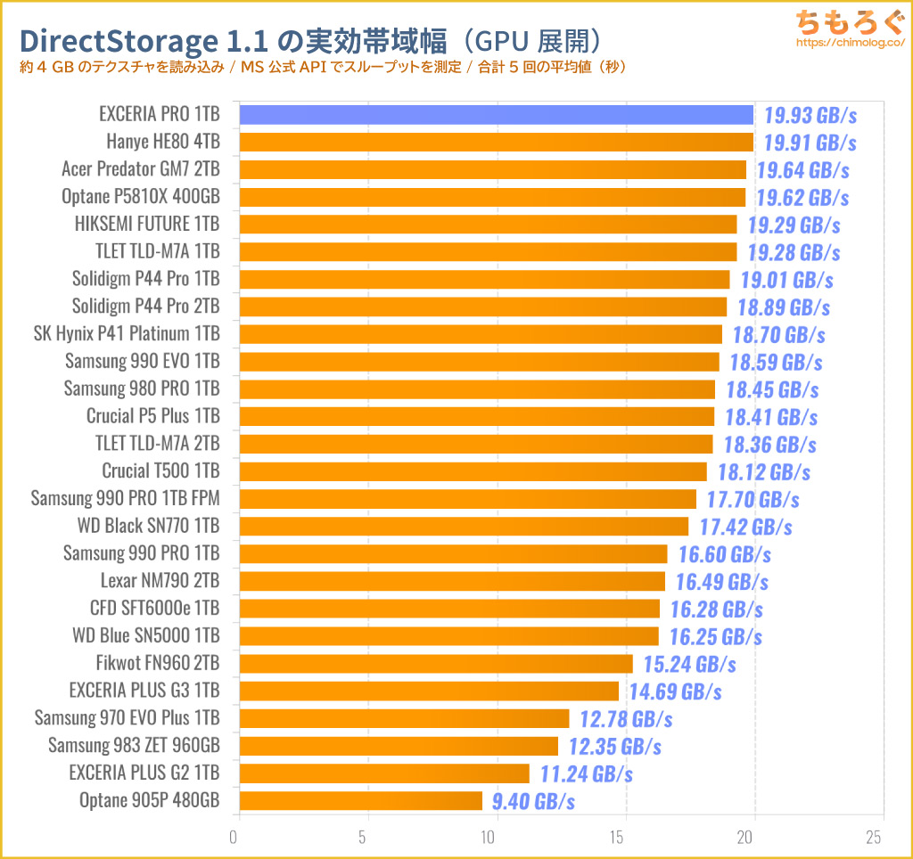 KIOXIA EXCERIA PROをベンチマーク（DirectStorage APIのゲームロード時間）