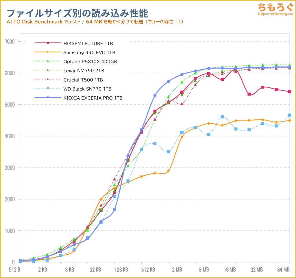 KIOXIA EXCERIA PROをベンチマーク（ATTO Disk Benchmark）