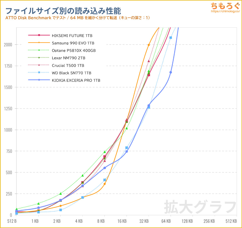 KIOXIA EXCERIA PROをベンチマーク（ATTO Disk Benchmark）