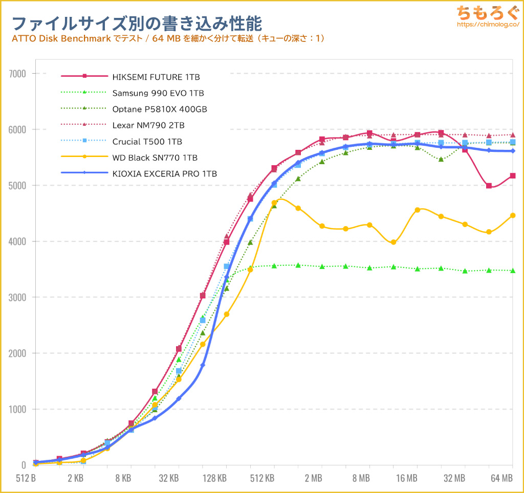 KIOXIA EXCERIA PROをベンチマーク（ATTO Disk Benchmark）