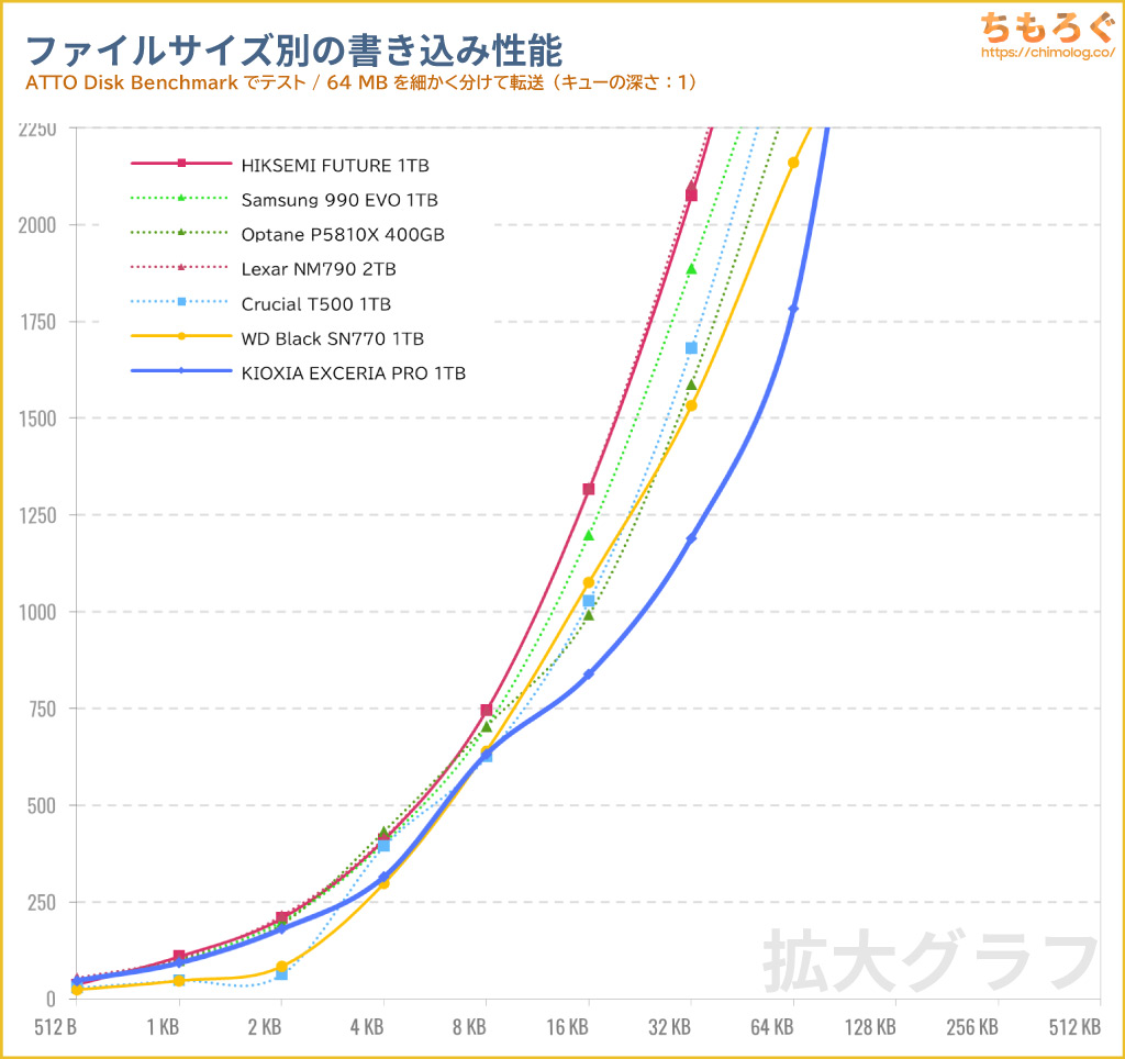 KIOXIA EXCERIA PROをベンチマーク（ATTO Disk Benchmark）