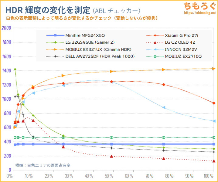 Minifire MFG24X5Q レビュー（APL別の明るさ）