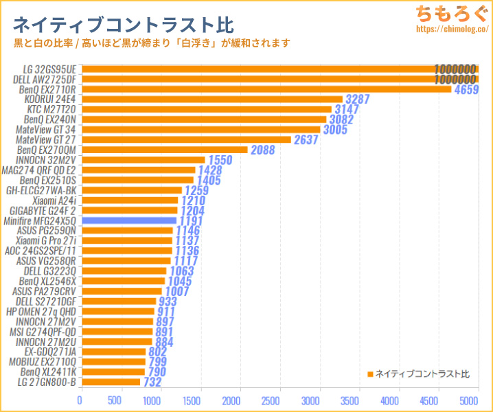 Minifire MFG24X5Q レビュー（コントラスト比の比較）