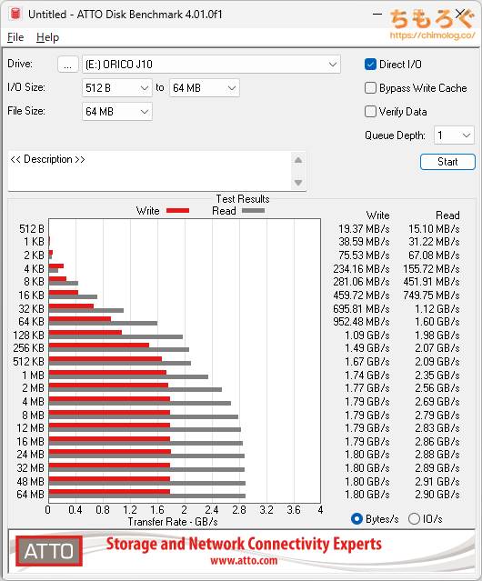 ORICO J10 SSDをベンチマーク（ATTO Disk Benchmark）