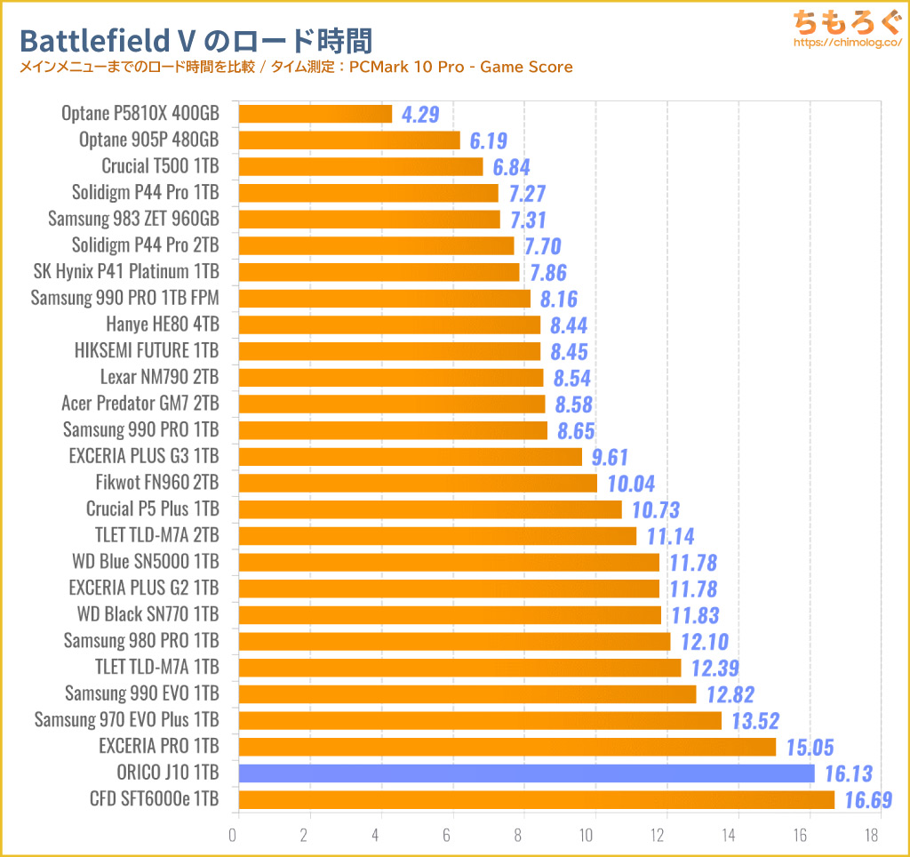 ORICO J10 SSDをベンチマーク（Battlefield Vのゲームロード時間）