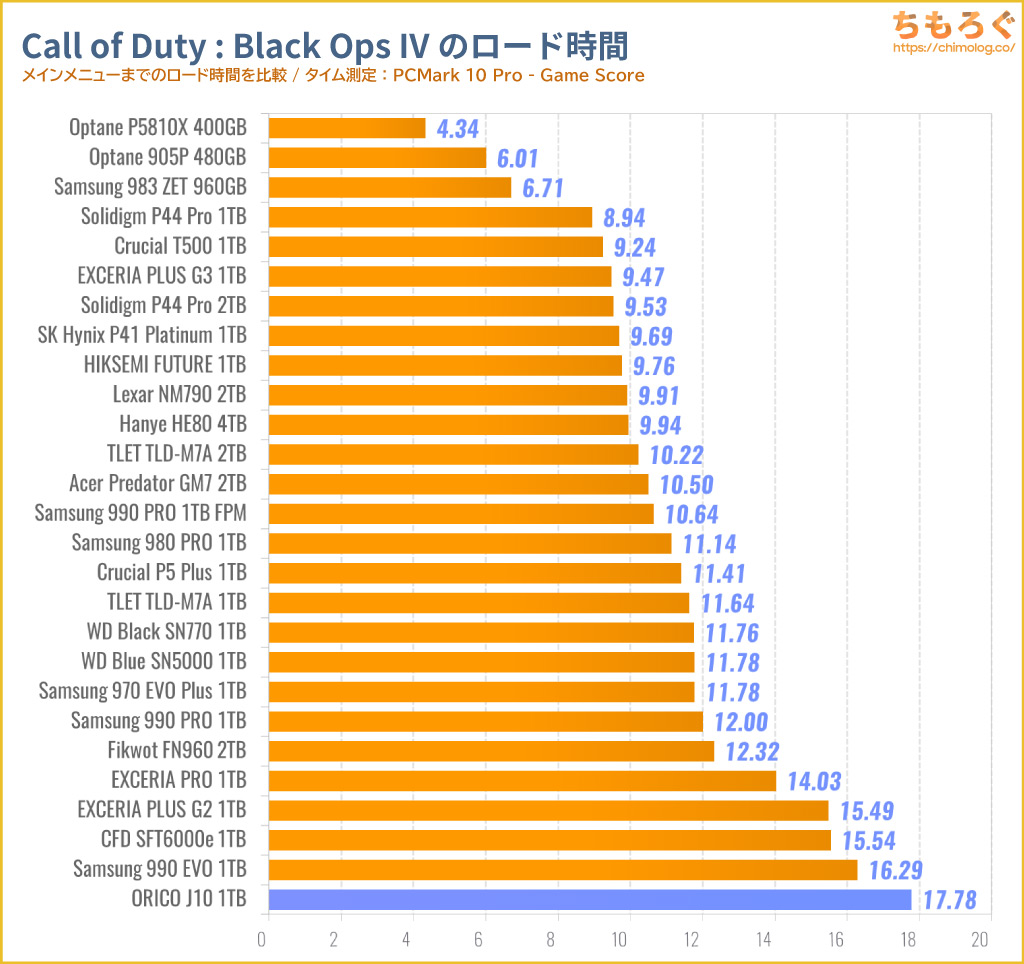 ORICO J10 SSDをベンチマーク（Call of Duty Black Ops IVのゲームロード時間）