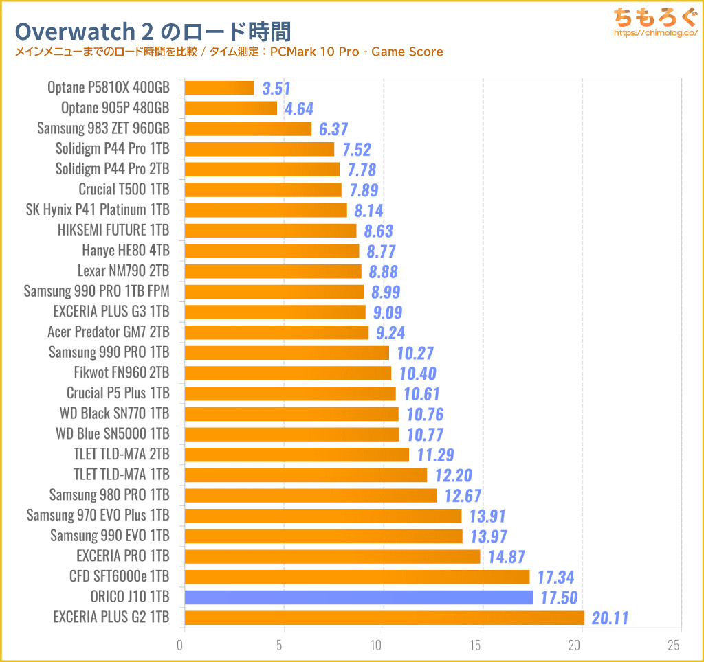 ORICO J10 SSDをベンチマーク（Overwatch 2のゲームロード時間）