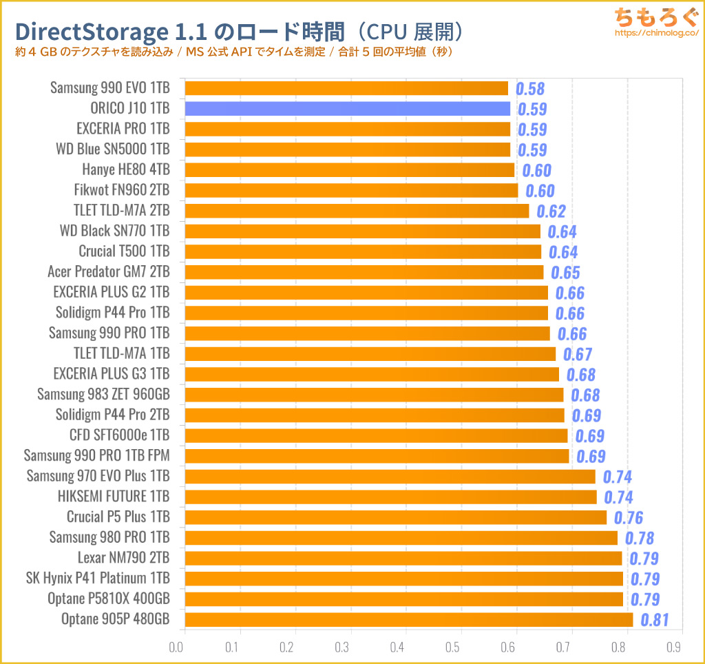 ORICO J10 SSDをベンチマーク（DirectStorage APIのゲームロード時間）