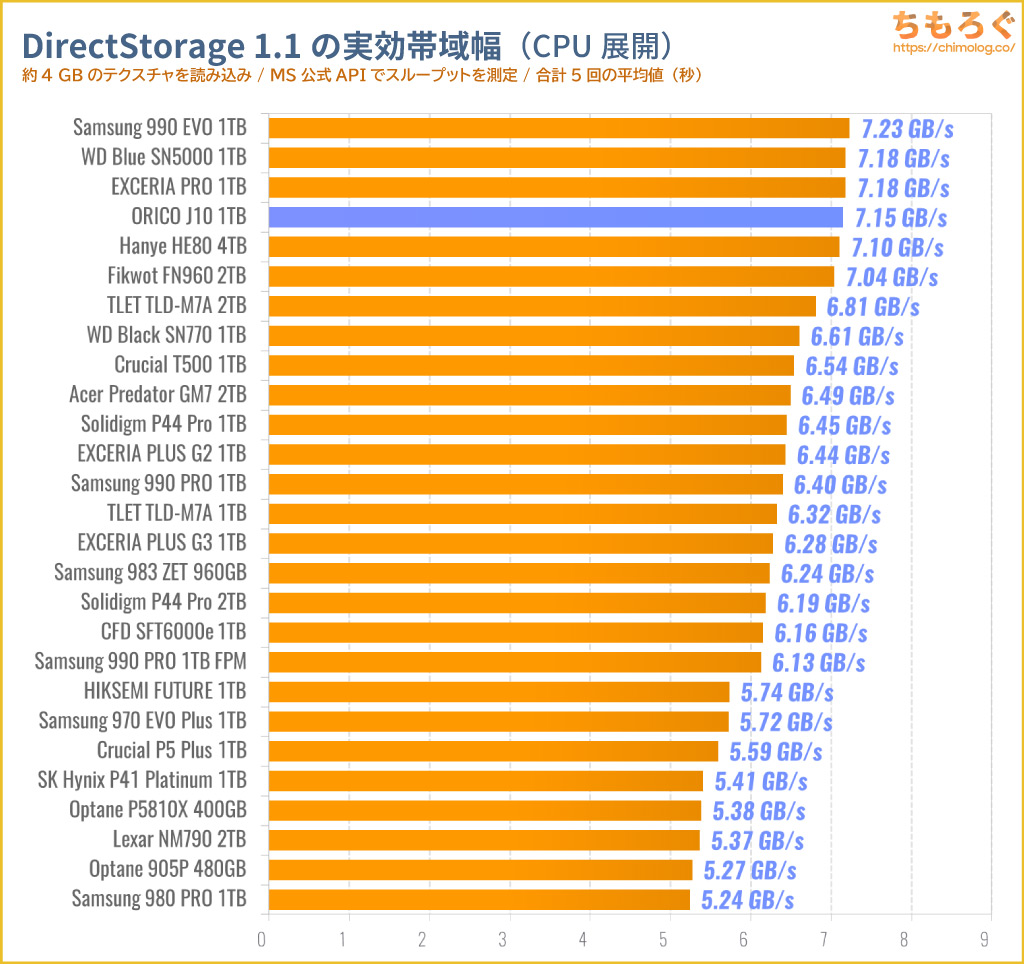 ORICO J10 SSDをベンチマーク（DirectStorage APIのゲームロード時間）