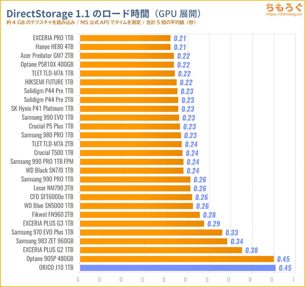 ORICO J10 SSDをベンチマーク（DirectStorage APIのゲームロード時間）